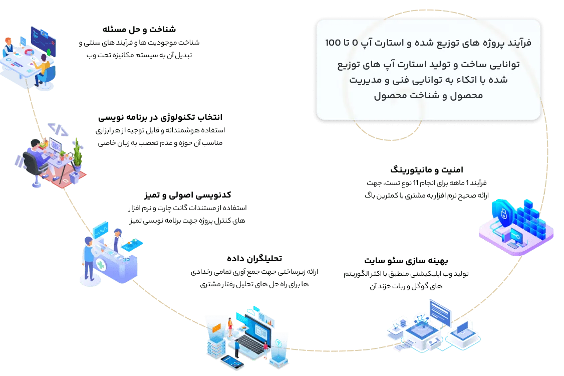 راه حلهای ما در تولید وب اپلیکیشن راه حلهای ما در تولید وب اپلیکیشن